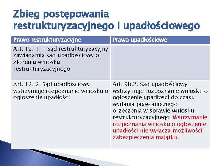 Zbieg postępowania restrukturyzacyjnego i upadłościowego Prawo restrukturyzacyjne Prawo upadłościowe Art. 12. 1. - Sąd