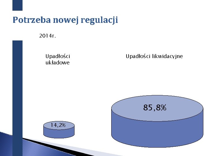 Potrzeba nowej regulacji 2014 r. Upadłości układowe Upadłości likwidacyjne 85, 8% 14, 2% 