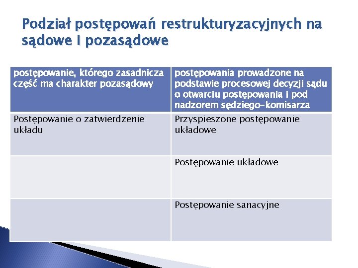 Podział postępowań restrukturyzacyjnych na sądowe i pozasądowe postępowanie, którego zasadnicza część ma charakter pozasądowy