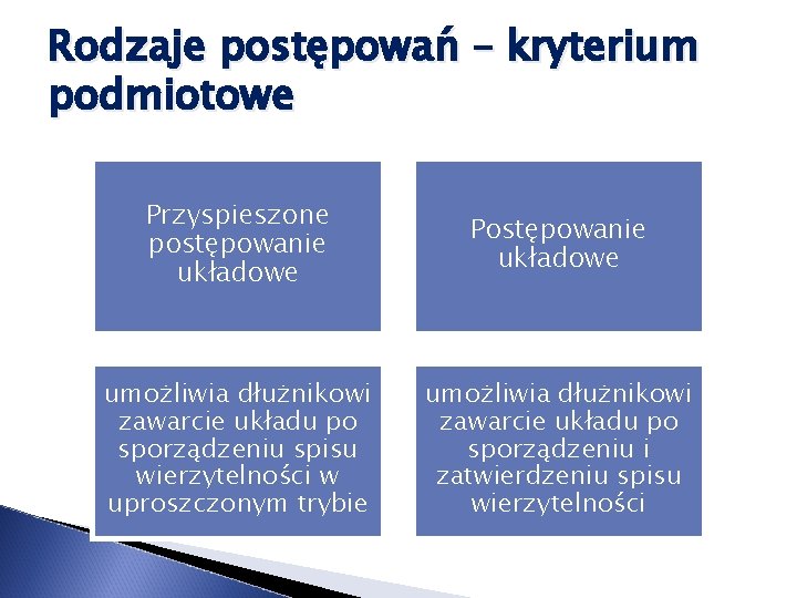 Rodzaje postępowań – kryterium podmiotowe Przyspieszone postępowanie układowe Postępowanie układowe umożliwia dłużnikowi zawarcie układu