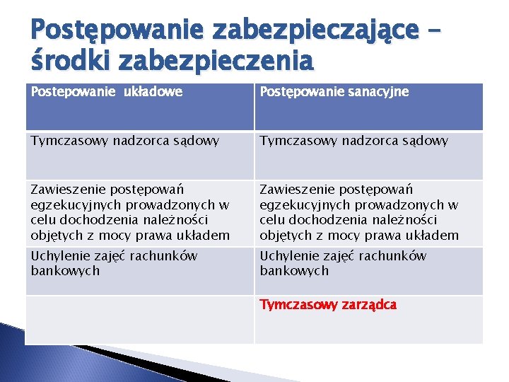 Postępowanie zabezpieczające – środki zabezpieczenia Postepowanie układowe Postępowanie sanacyjne Tymczasowy nadzorca sądowy Zawieszenie postępowań