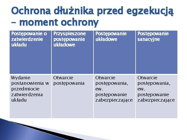 Ochrona dłużnika przed egzekucją – moment ochrony Postępowanie o zatwierdzenie układu Przyspieszone postępowanie układowe