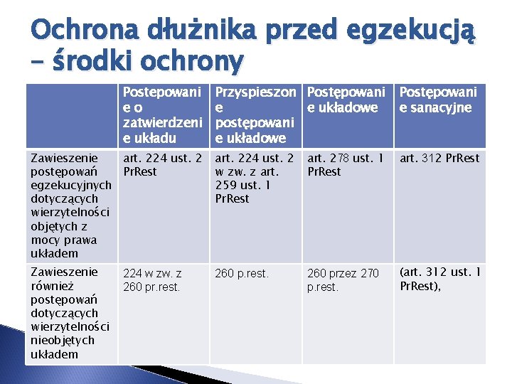 Ochrona dłużnika przed egzekucją – środki ochrony Postepowani eo zatwierdzeni e układu Przyspieszon Postępowani