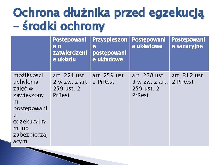 Ochrona dłużnika przed egzekucją – środki ochrony Postępowani eo zatwierdzeni e układu możliwości uchylenia