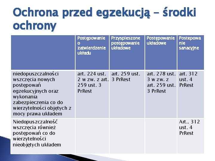 Ochrona przed egzekucją – środki ochrony Postępowanie o zatwierdzenie układu niedopuszczalności wszczęcia nowych postępowań