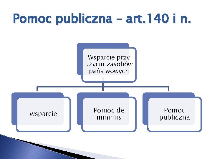 Pomoc publiczna – art. 140 i n. Wsparcie przy użyciu zasobów państwowych wsparcie Pomoc