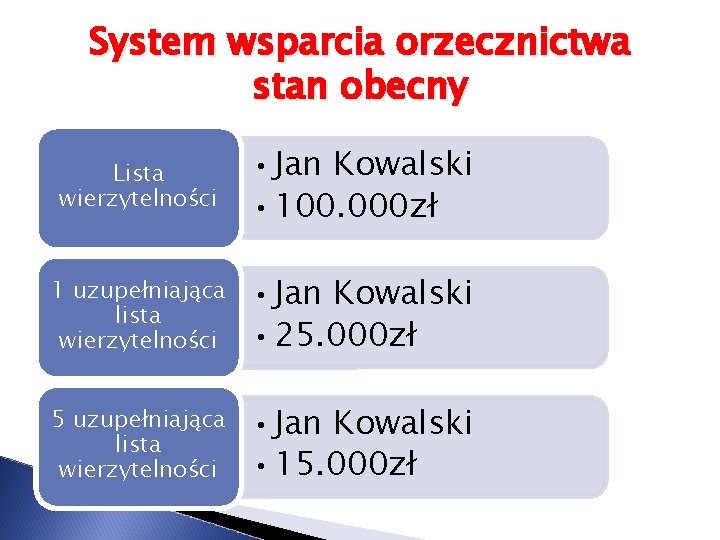 System wsparcia orzecznictwa stan obecny Lista wierzytelności • Jan Kowalski • 100. 000 zł