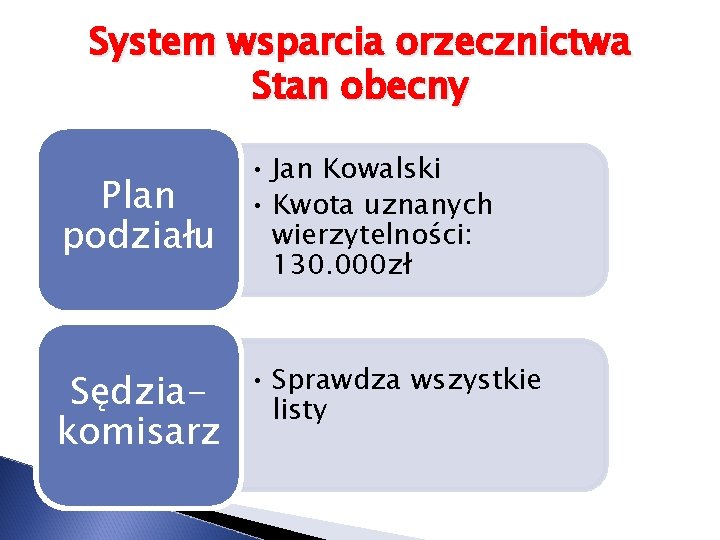 System wsparcia orzecznictwa Stan obecny Plan podziału Sędziakomisarz • Jan Kowalski • Kwota uznanych