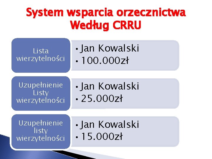 System wsparcia orzecznictwa Według CRRU Lista wierzytelności • Jan Kowalski • 100. 000 zł