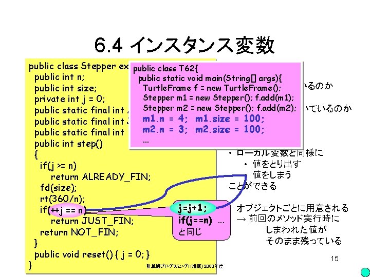 6. 4 インスタンス変数 public class Stepper extends public Turtle{ class T 62{ 自分がいま public