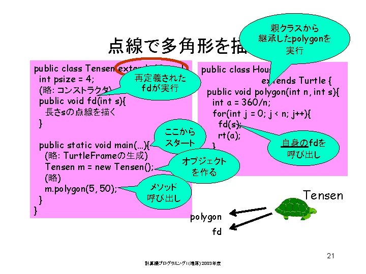 親クラスから 継承したpolygonを 実行 点線で多角形を描く public class Tensen extends House{ public class House 再定義された int