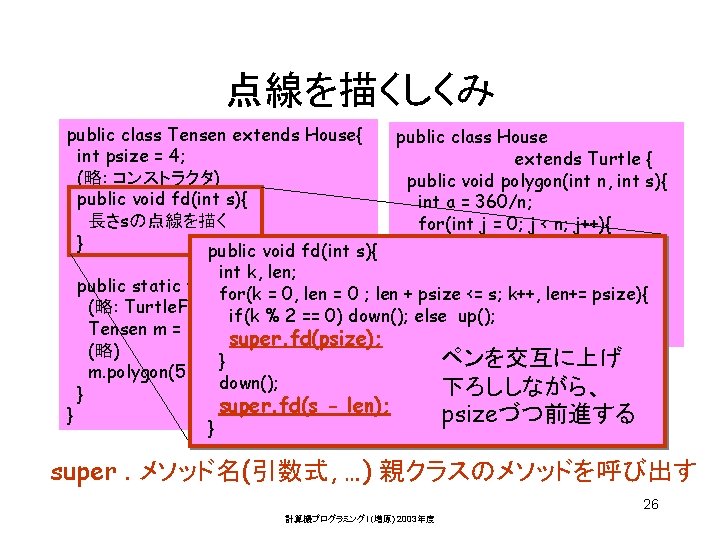 点線を描くしくみ public class Tensen extends House{ int psize = 4; (略: コンストラクタ) public void