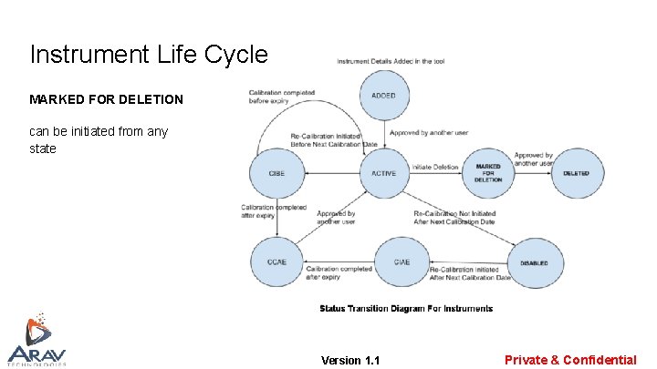 Instrument Life Cycle MARKED FOR DELETION can be initiated from any state Version 1. Instrument Life Cycle MARKED FOR DELETION can be initiated from any state Version 1.
