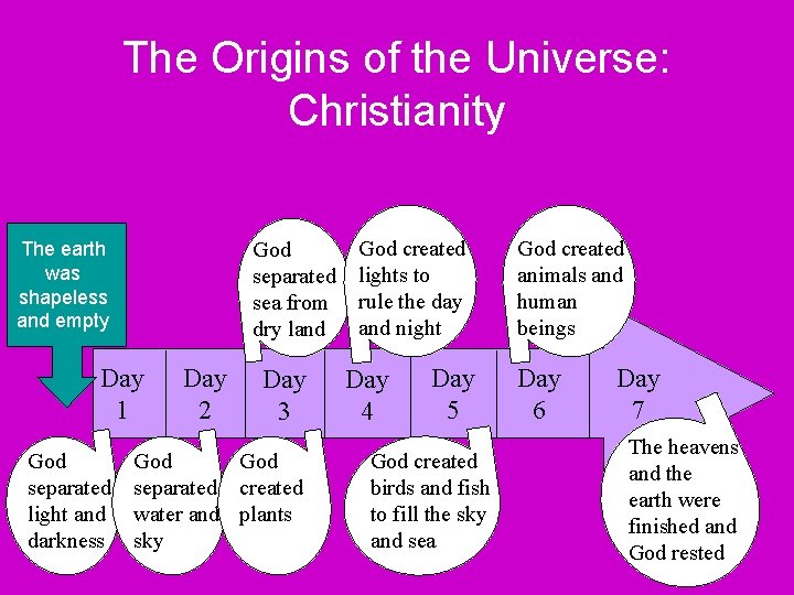 The Origins of the Universe: Christianity God separated sea from dry land The earth
