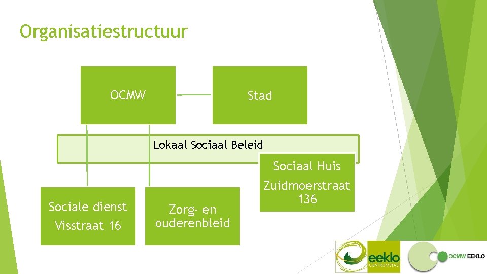 Organisatiestructuur OCMW Stad Lokaal Sociaal Beleid Sociale dienst Visstraat 16 Zorg- en ouderenbleid Sociaal