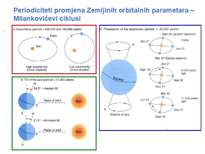 Periodiciteti promjena Zemljinih orbitalnih parametara – Milankovićevi ciklusi p 25 