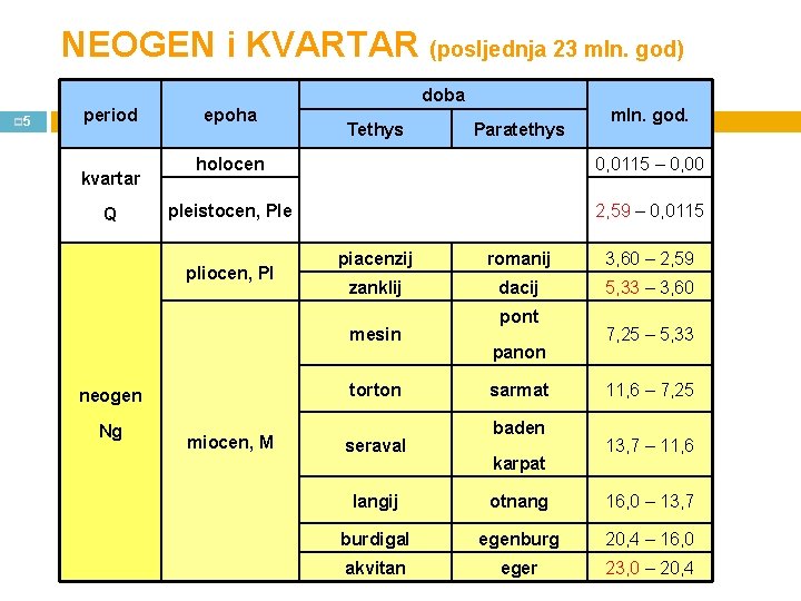 NEOGEN i KVARTAR (posljednja 23 mln. god) p 5 period kvartar Q epoha doba