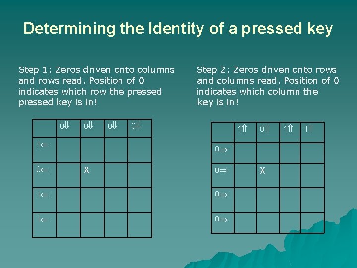 Determining the Identity of a pressed key Step 1: Zeros driven onto columns and