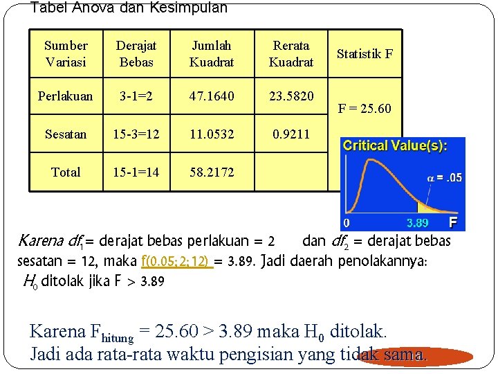 Tabel Anova dan Kesimpulan Sumber Variasi Derajat Bebas Jumlah Kuadrat Rerata Kuadrat Perlakuan 3