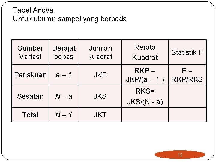 Tabel Anova Untuk ukuran sampel yang berbeda Sumber Variasi Perlakuan Derajat bebas a– 1
