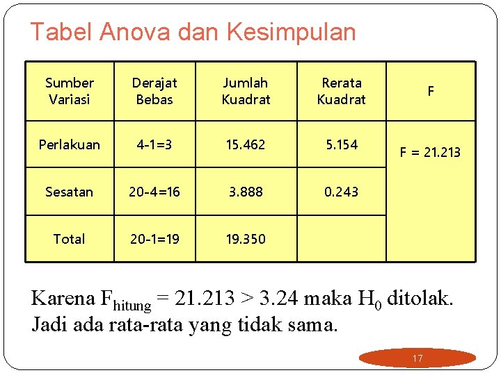 Tabel Anova dan Kesimpulan Sumber Variasi Derajat Bebas Jumlah Kuadrat Rerata Kuadrat Perlakuan 4