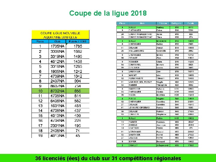 Coupe de la ligue 2018 36 licenciés (ées) du club sur 31 compétitions régionales