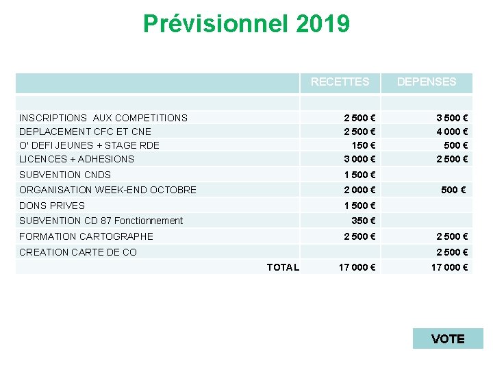 Prévisionnel 2019 RECETTES INSCRIPTIONS AUX COMPETITIONS DEPLACEMENT CFC ET CNE O' DEFI JEUNES +