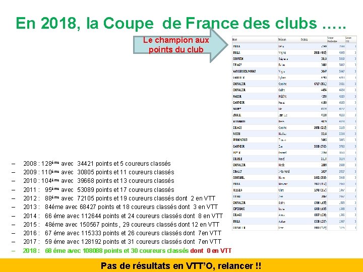 En 2018, la Coupe de France des clubs …. . Le champion aux points