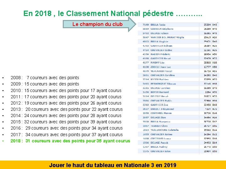 En 2018 , le Classement National pédestre ………. . Le champion du club •