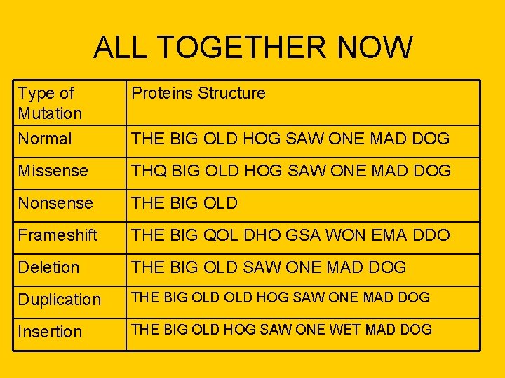 ALL TOGETHER NOW Type of Mutation Normal Proteins Structure Missense THQ BIG OLD HOG ALL TOGETHER NOW Type of Mutation Normal Proteins Structure Missense THQ BIG OLD HOG