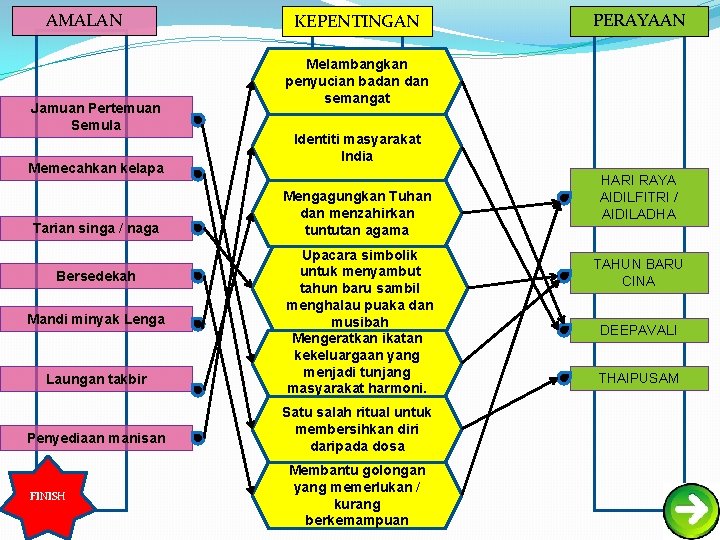 AMALAN Jamuan Pertemuan Semula Memecahkan kelapa Tarian singa / naga Bersedekah Mandi minyak Lenga