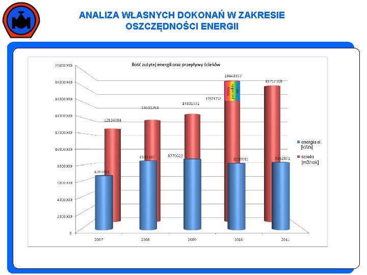 ANALIZA WŁASNYCH DOKONAŃ W ZAKRESIE OSZCZĘDNOŚCI ENERGII Rejonowe Przedsiębiorstwo Wodociągów i Kanalizacji w Sosnowcu