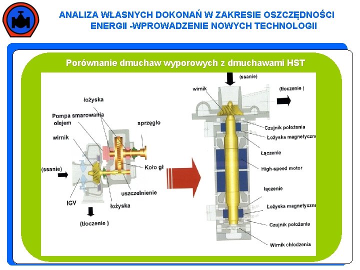 ANALIZA WŁASNYCH DOKONAŃ W ZAKRESIE OSZCZĘDNOŚCI ENERGII -WPROWADZENIE NOWYCH TECHNOLOGII Porównanie dmuchaw wyporowych z