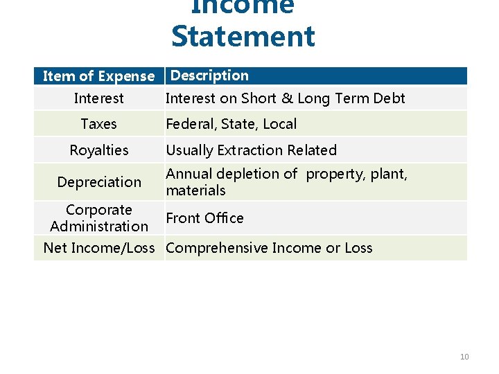 Income Statement Item of Expense Interest Taxes Royalties Depreciation Corporate Administration Description Interest on