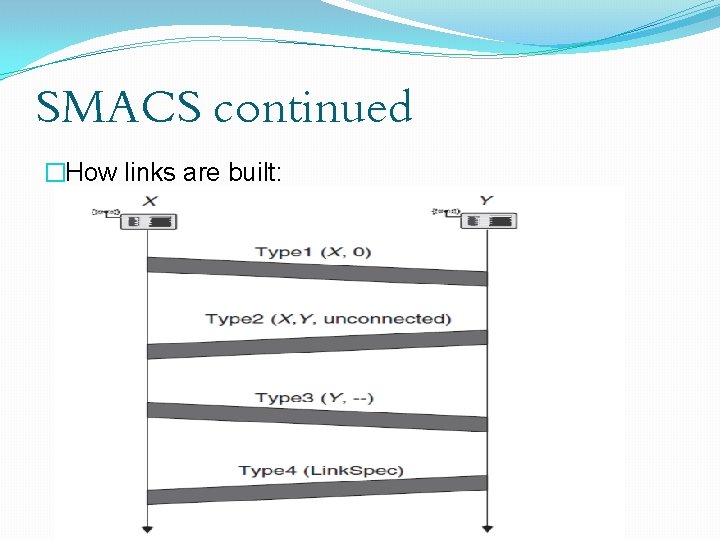 SMACS continued �How links are built: 