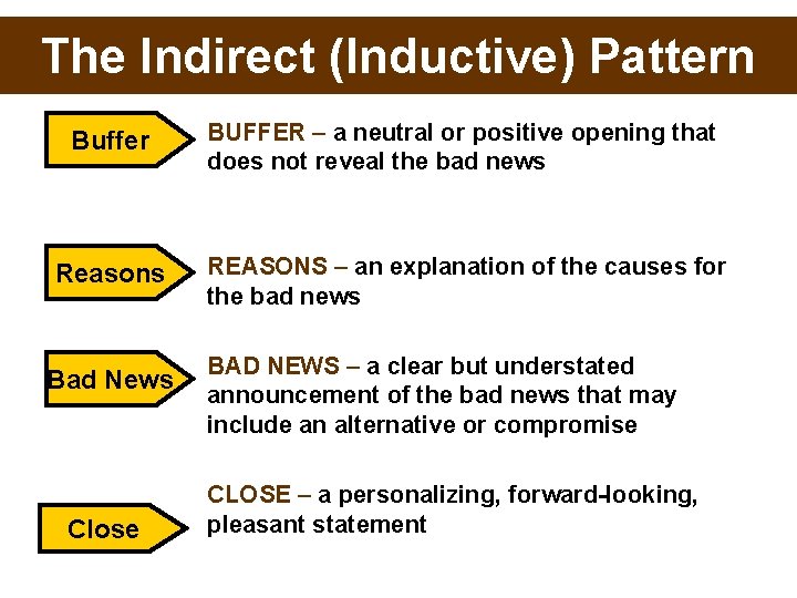 The Indirect (Inductive) Pattern Buffer BUFFER – a neutral or positive opening that does