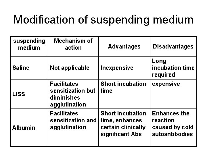 Modification of suspending medium Mechanism of action Advantages Long incubation time required Saline Not