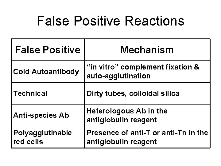 False Positive Reactions False Positive Mechanism Cold Autoantibody “in vitro” complement fixation & auto-agglutination