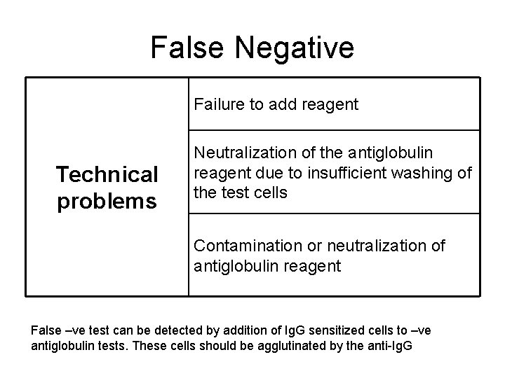 False Negative Failure to add reagent Technical problems Neutralization of the antiglobulin reagent due