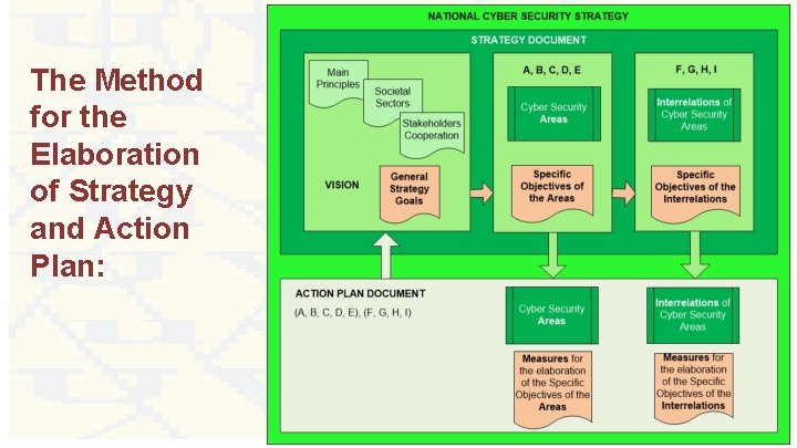 The Method for the Elaboration of Strategy and Action Plan: 21 