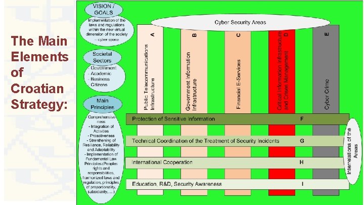 The Main Elements of Croatian Strategy: 22 