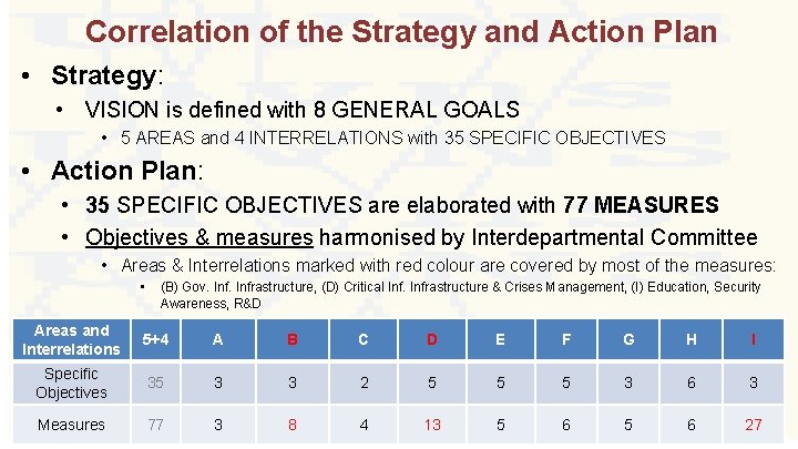 Correlation of the Strategy and Action Plan • Strategy: • VISION is defined with