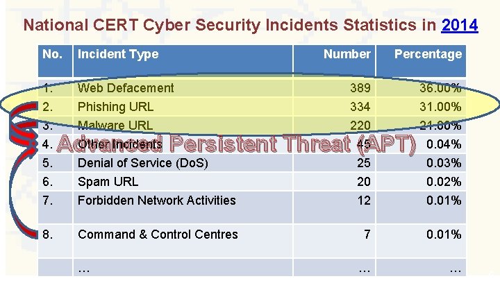 National CERT Cyber Security Incidents Statistics in 2014 No. Incident Type 1. 2. 3.