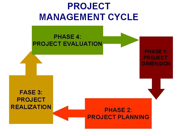 PROJECT MANAGEMENT CYCLE PHASE 4: PROJECT EVALUATION PHASE 1: PROJECT DIMENSION FASE 3: PROJECT