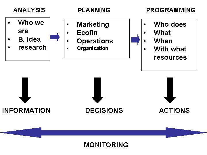 ANALYSIS • • • Who we are B. idea research INFORMATION PLANNING • •