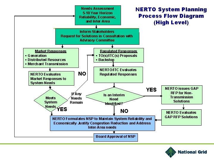 NERTO System Planning Process Flow Diagram (High Level) Needs Assessment 5 -10 Year Horizon