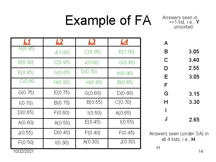 Example of FA L 1 H(0. 95) L 2 L 3 Answers seen in