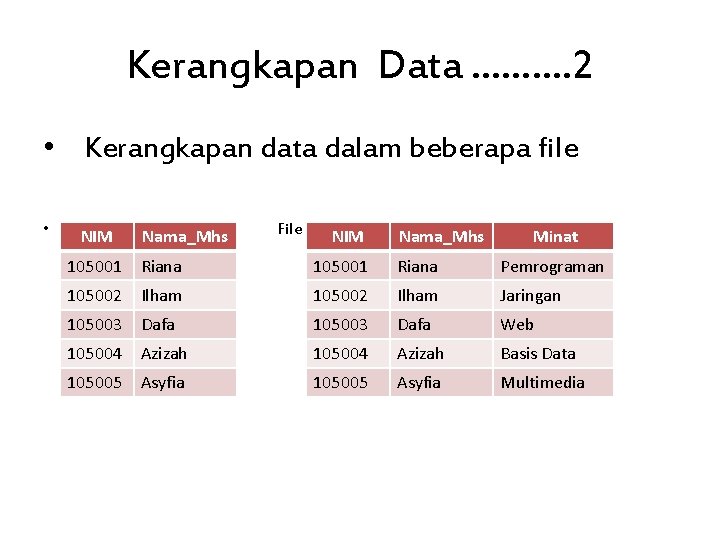Kerangkapan Data ………. 2 • Kerangkapan data dalam beberapa file • File Mahasiswa NIM