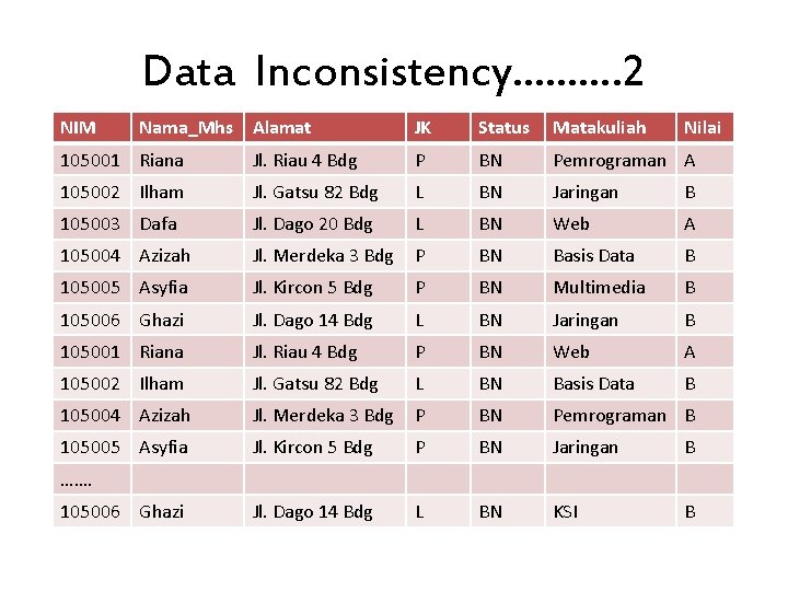 Data Inconsistency………. 2 NIM Nama_Mhs Alamat JK Status Matakuliah Nilai 105001 Riana Jl. Riau