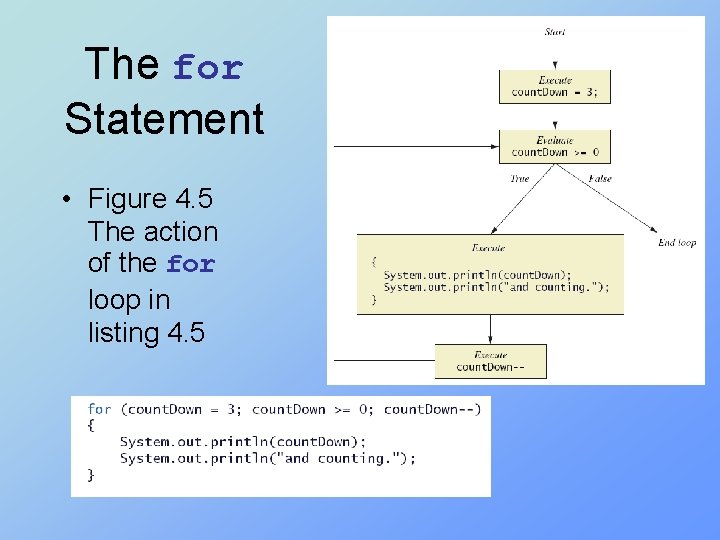 The for Statement • Figure 4. 5 The action of the for loop in